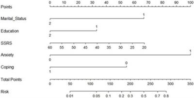 Development of a nomogram prediction model for depression in patients with systemic lupus erythematosus